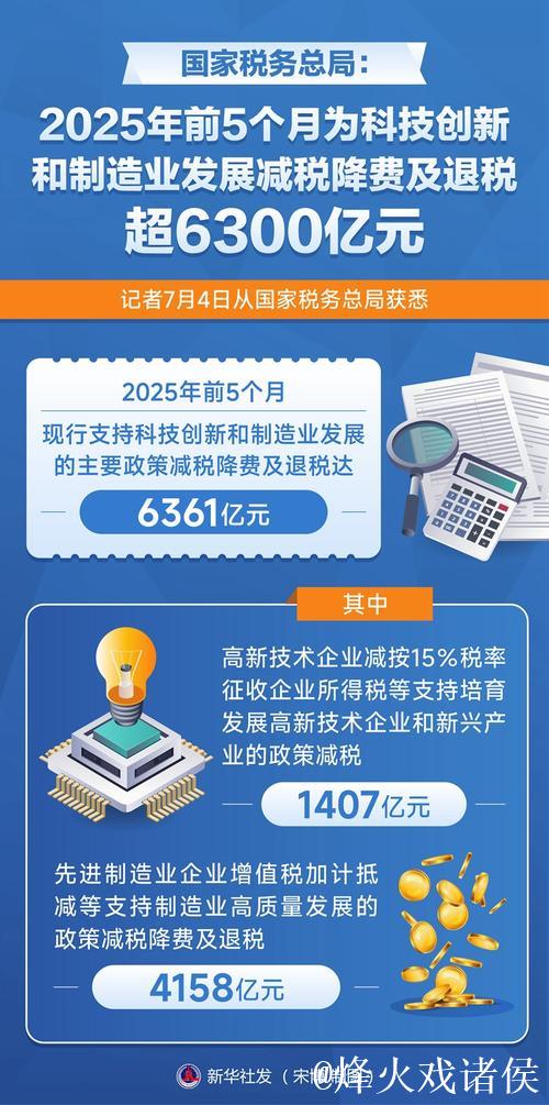 国家税务总局：前5个月为科技创新和制造业发展减税降费及退税超6300亿元
